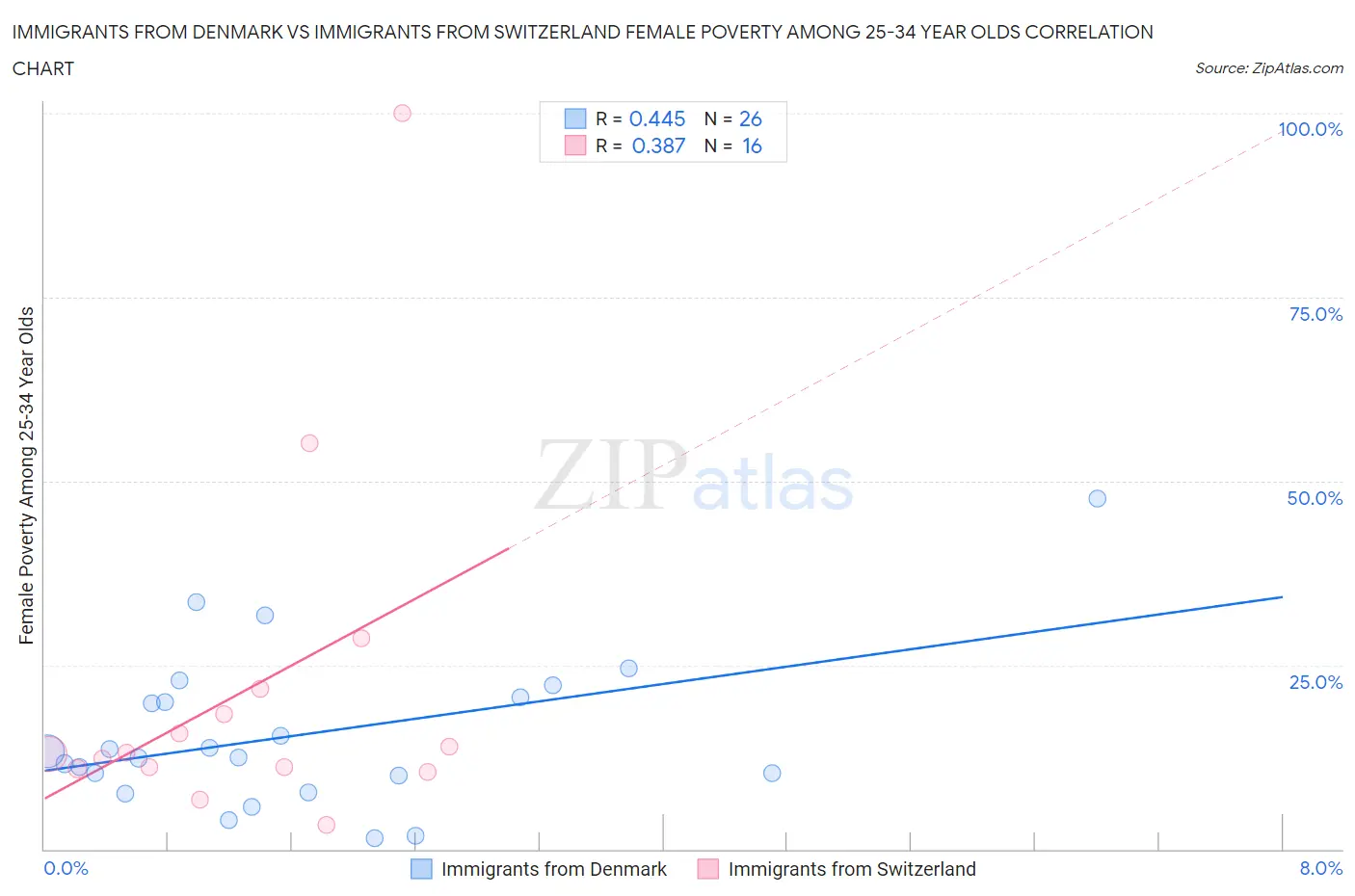 Immigrants from Denmark vs Immigrants from Switzerland Female Poverty Among 25-34 Year Olds