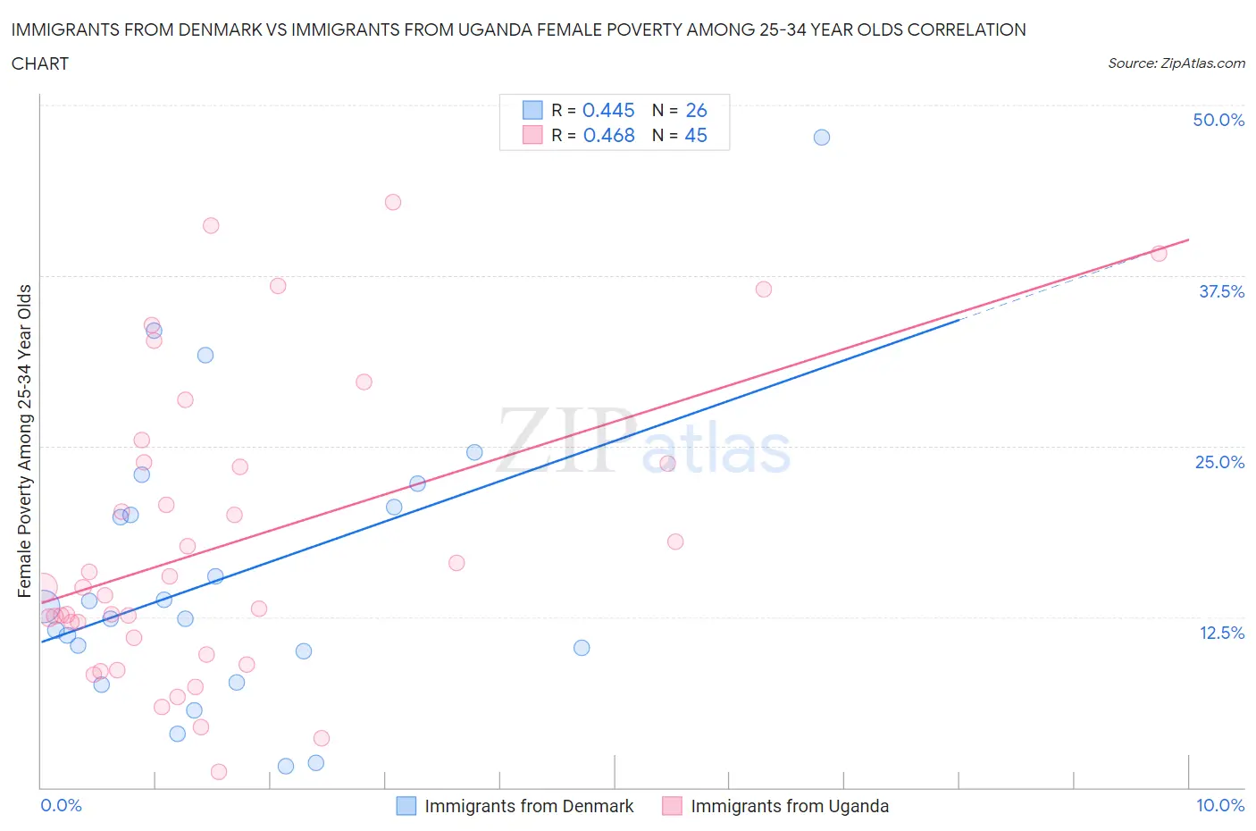 Immigrants from Denmark vs Immigrants from Uganda Female Poverty Among 25-34 Year Olds