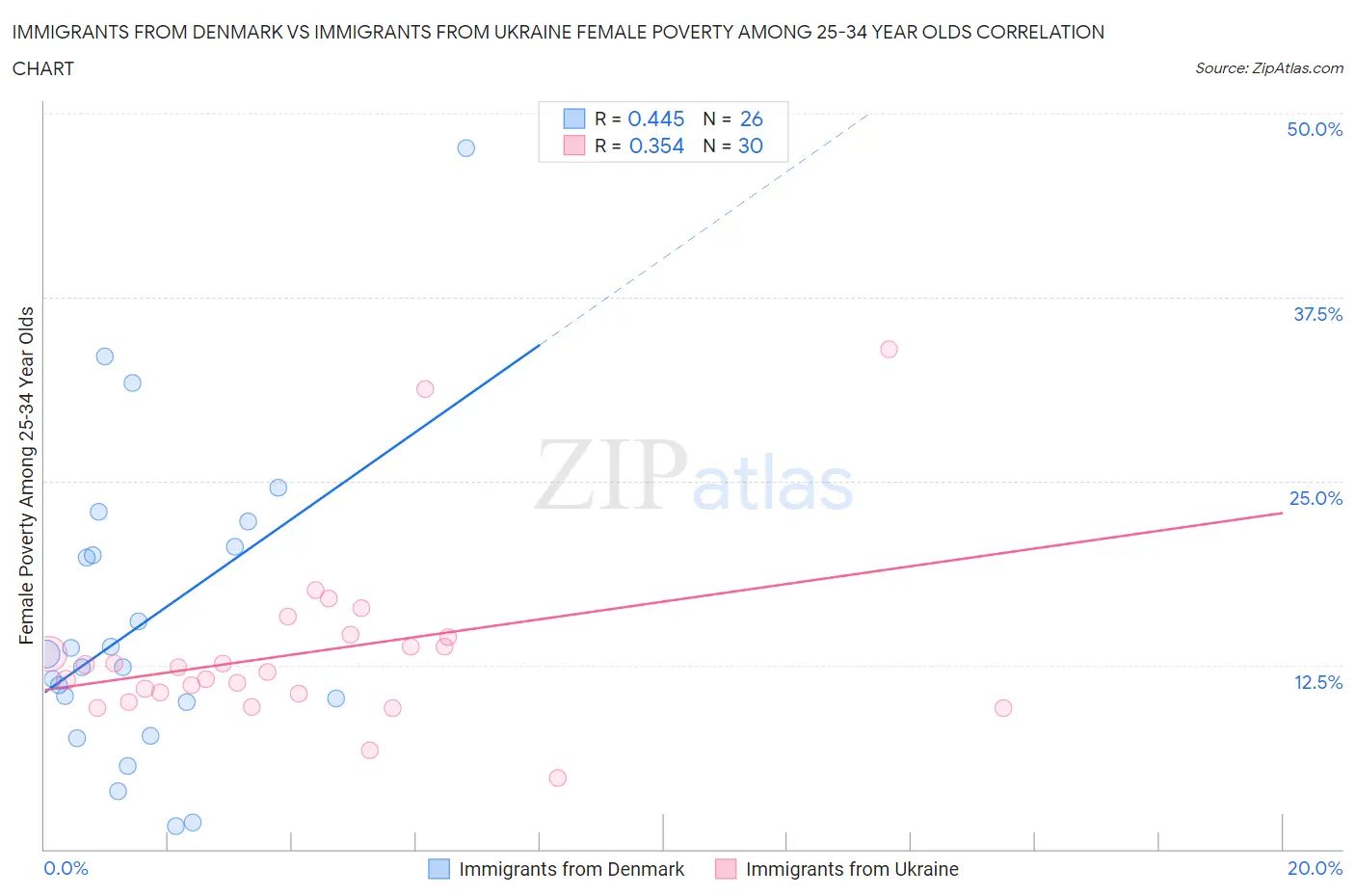 Immigrants from Denmark vs Immigrants from Ukraine Female Poverty Among 25-34 Year Olds