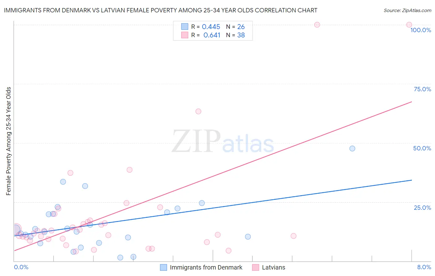 Immigrants from Denmark vs Latvian Female Poverty Among 25-34 Year Olds