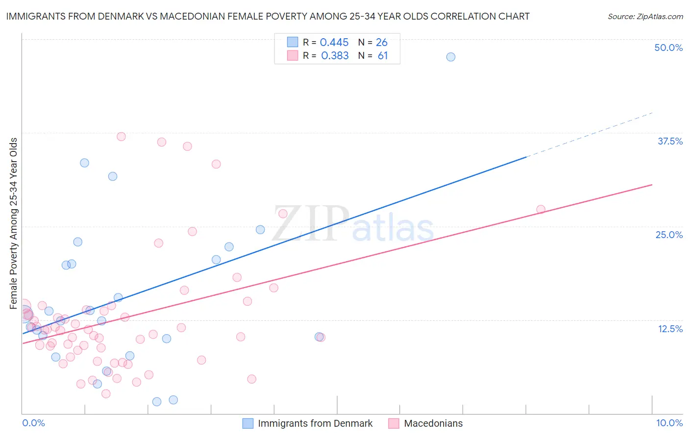 Immigrants from Denmark vs Macedonian Female Poverty Among 25-34 Year Olds