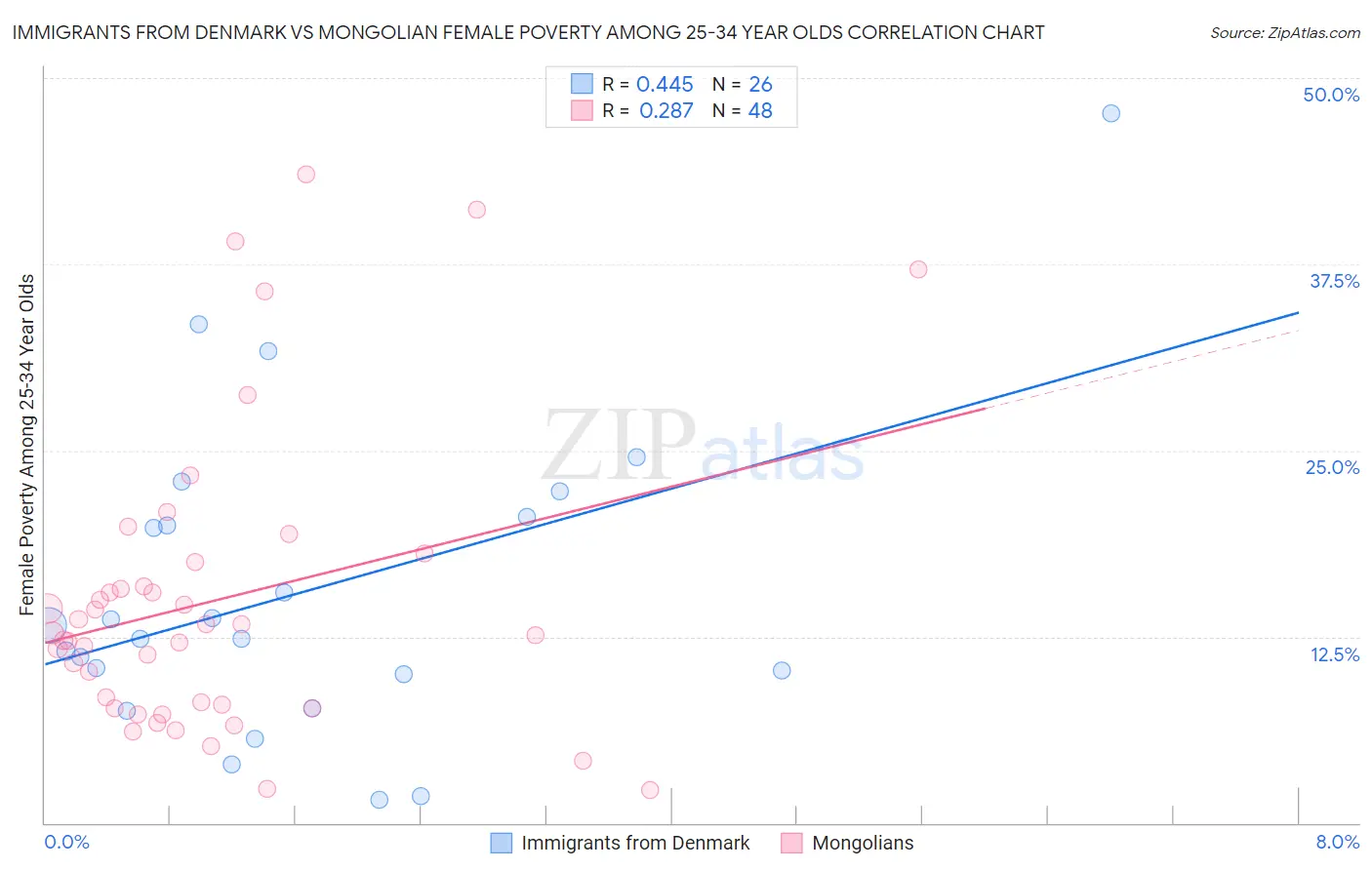 Immigrants from Denmark vs Mongolian Female Poverty Among 25-34 Year Olds