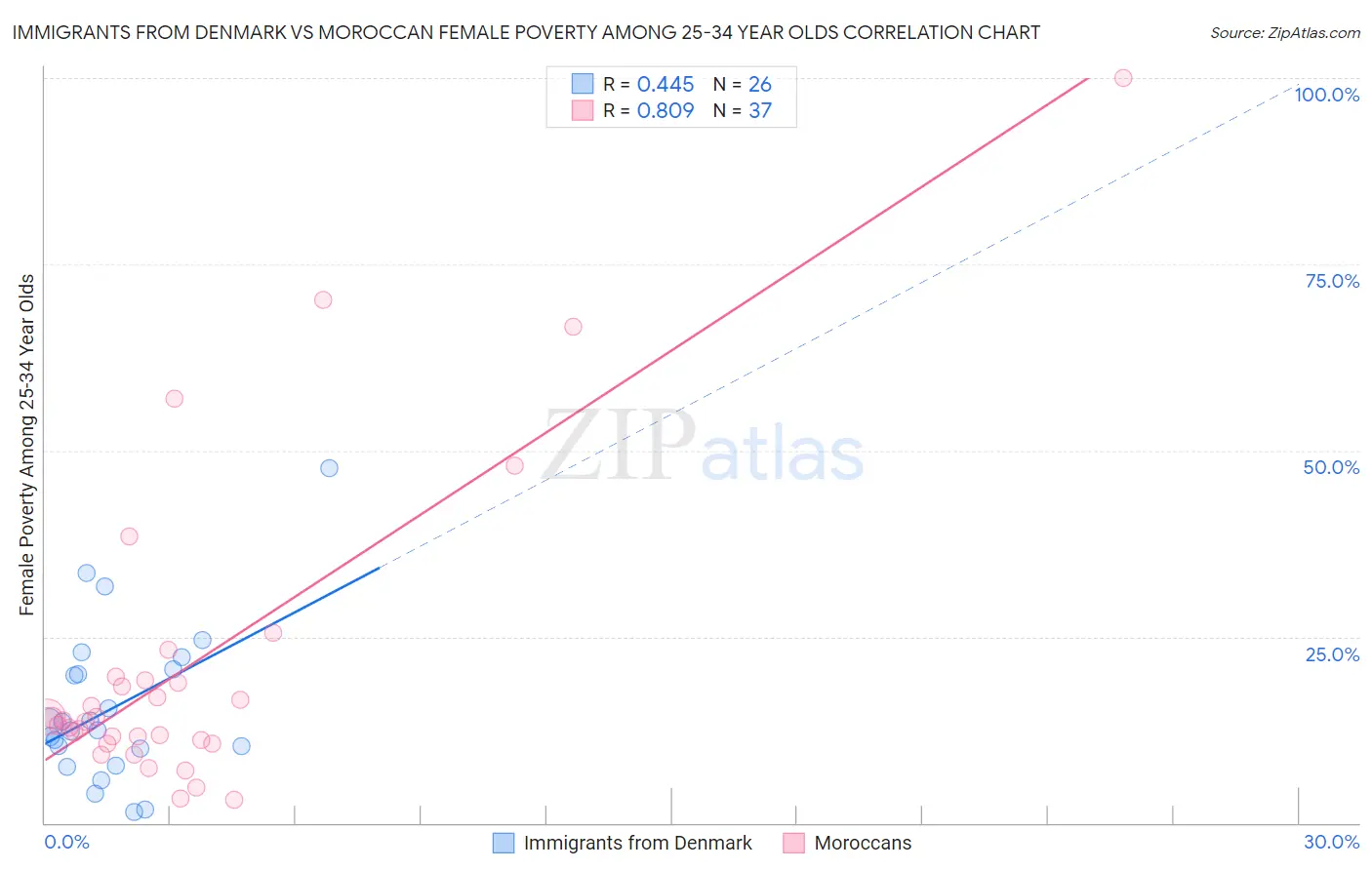 Immigrants from Denmark vs Moroccan Female Poverty Among 25-34 Year Olds