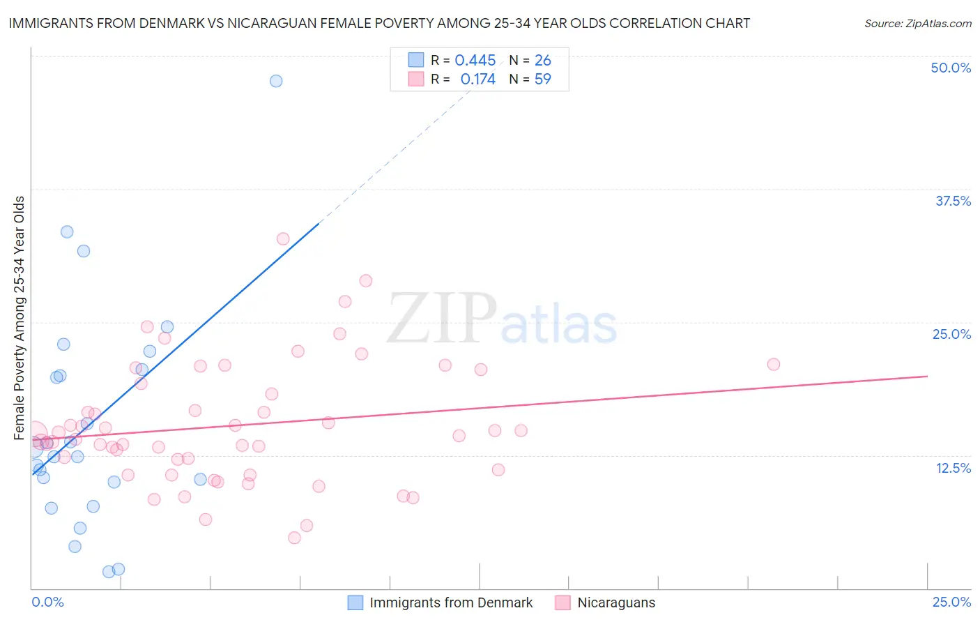 Immigrants from Denmark vs Nicaraguan Female Poverty Among 25-34 Year Olds