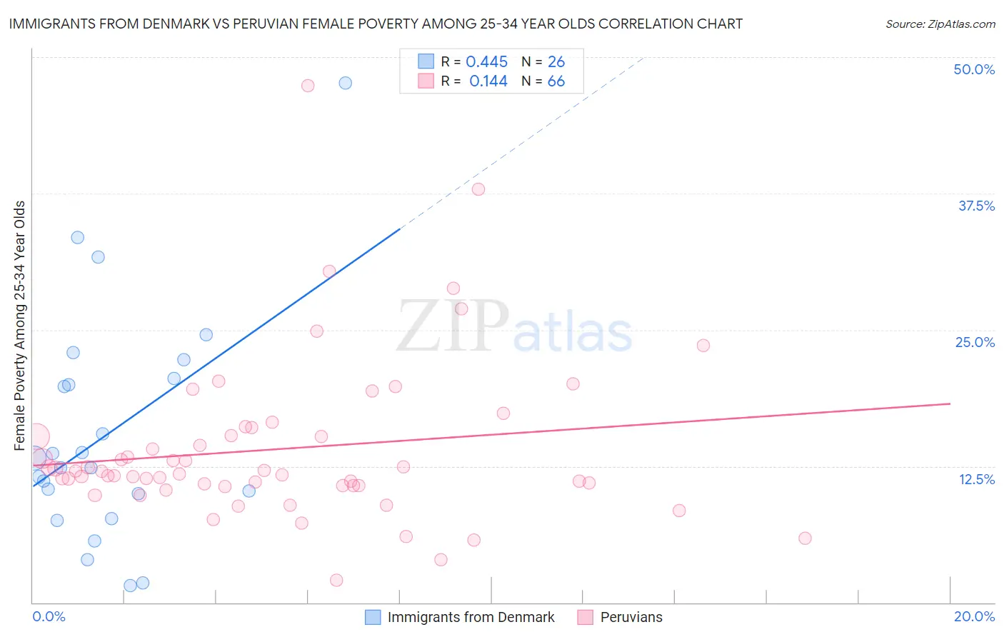 Immigrants from Denmark vs Peruvian Female Poverty Among 25-34 Year Olds