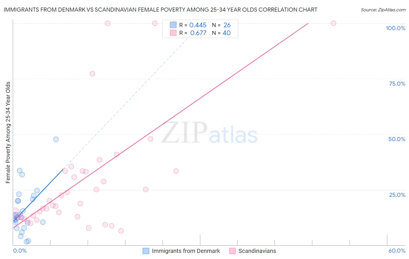 Immigrants from Denmark vs Scandinavian Female Poverty Among 25-34 Year Olds