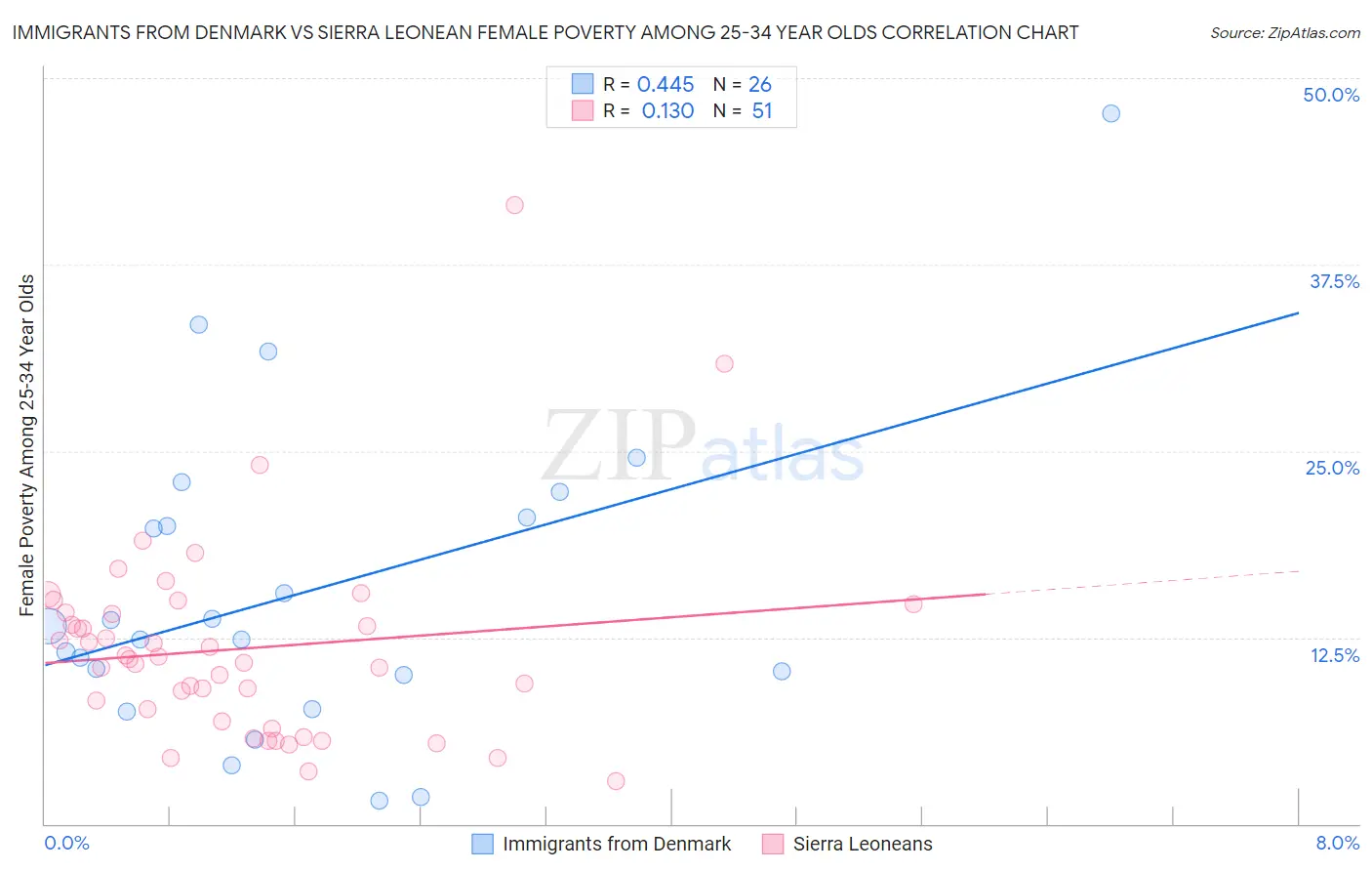 Immigrants from Denmark vs Sierra Leonean Female Poverty Among 25-34 Year Olds