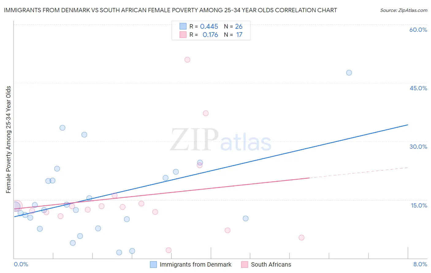 Immigrants from Denmark vs South African Female Poverty Among 25-34 Year Olds