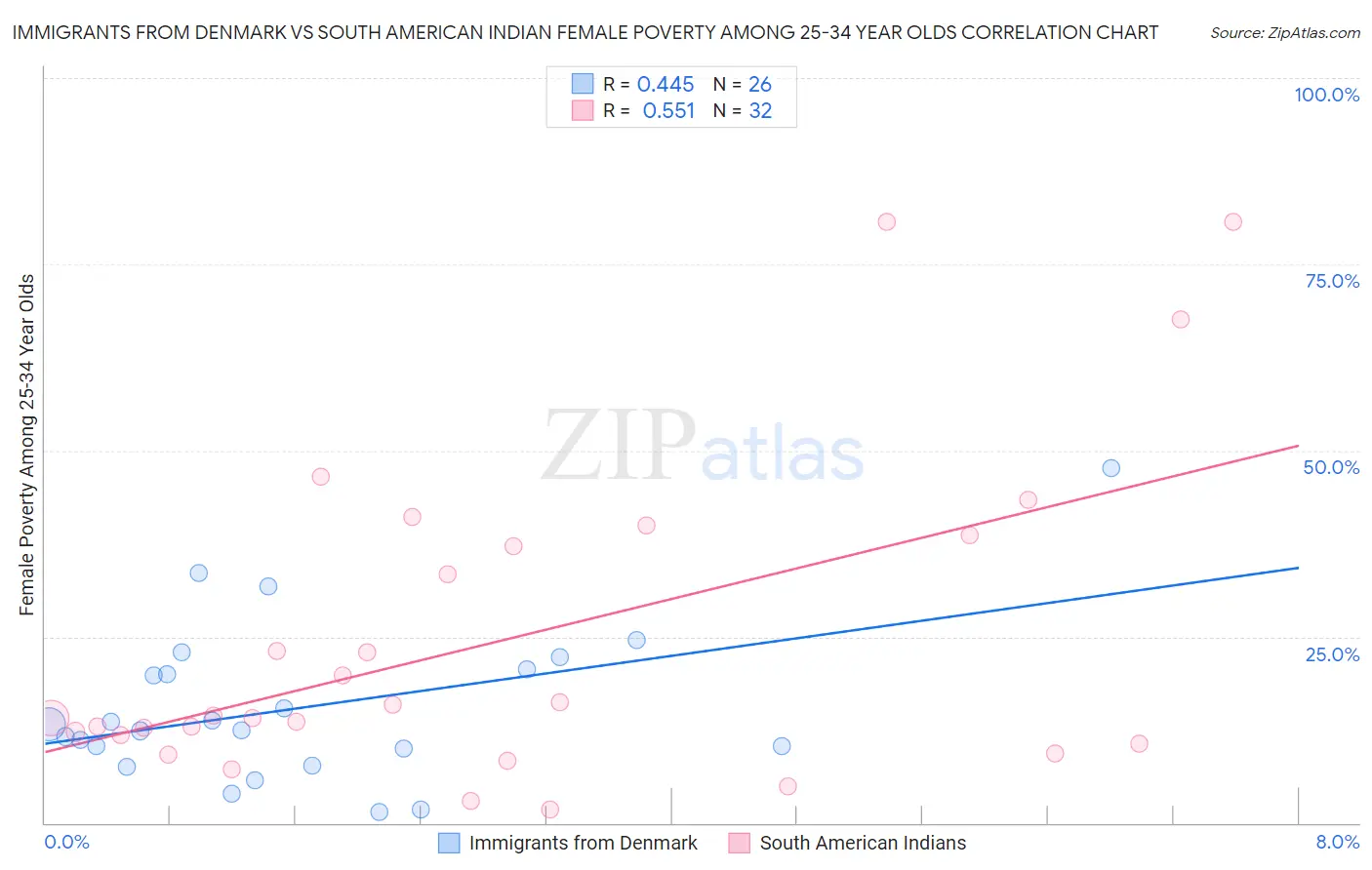 Immigrants from Denmark vs South American Indian Female Poverty Among 25-34 Year Olds