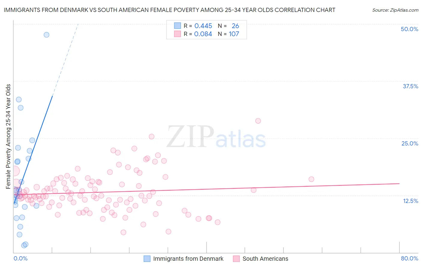 Immigrants from Denmark vs South American Female Poverty Among 25-34 Year Olds