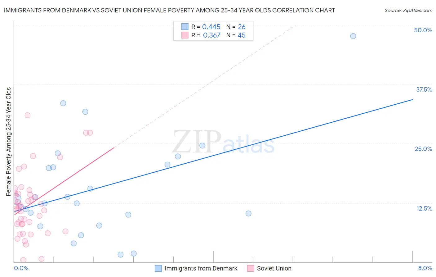 Immigrants from Denmark vs Soviet Union Female Poverty Among 25-34 Year Olds
