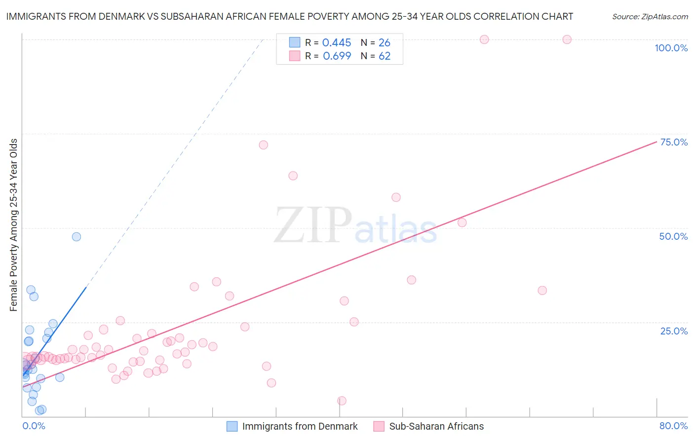 Immigrants from Denmark vs Subsaharan African Female Poverty Among 25-34 Year Olds