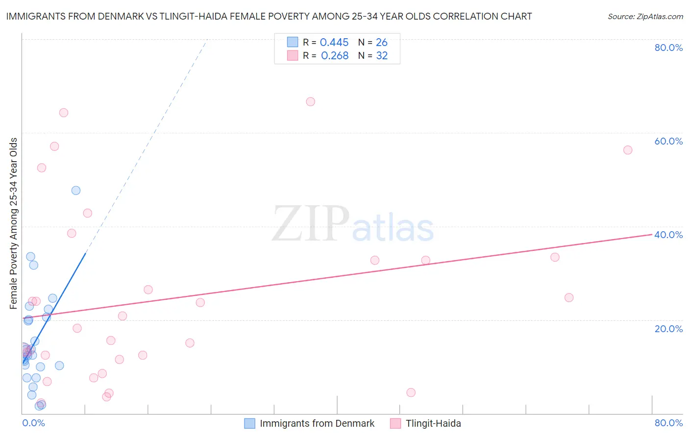 Immigrants from Denmark vs Tlingit-Haida Female Poverty Among 25-34 Year Olds