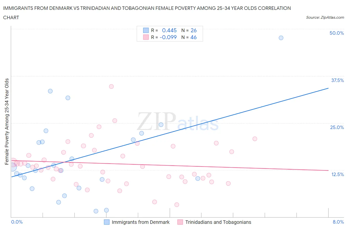 Immigrants from Denmark vs Trinidadian and Tobagonian Female Poverty Among 25-34 Year Olds