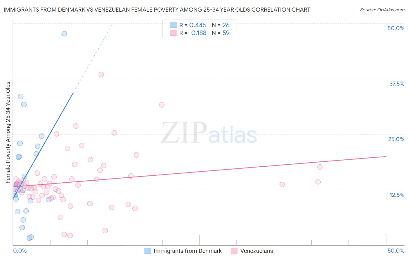 Immigrants from Denmark vs Venezuelan Female Poverty Among 25-34 Year Olds