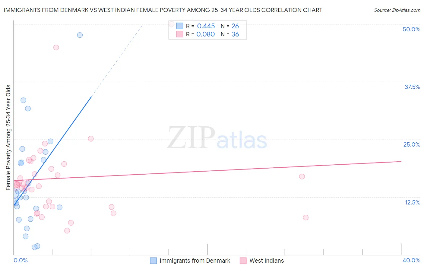 Immigrants from Denmark vs West Indian Female Poverty Among 25-34 Year Olds