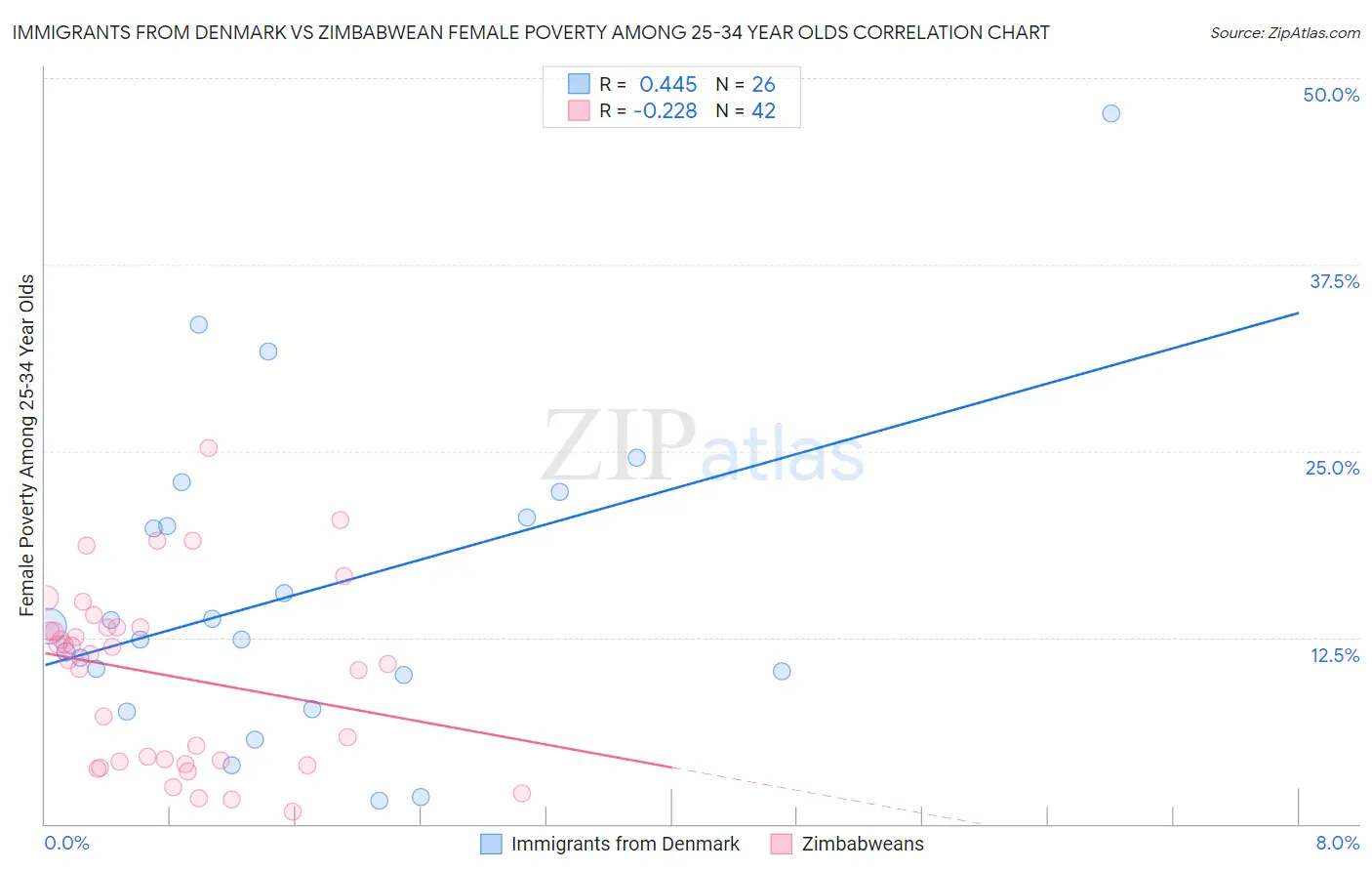 Immigrants from Denmark vs Zimbabwean Female Poverty Among 25-34 Year Olds