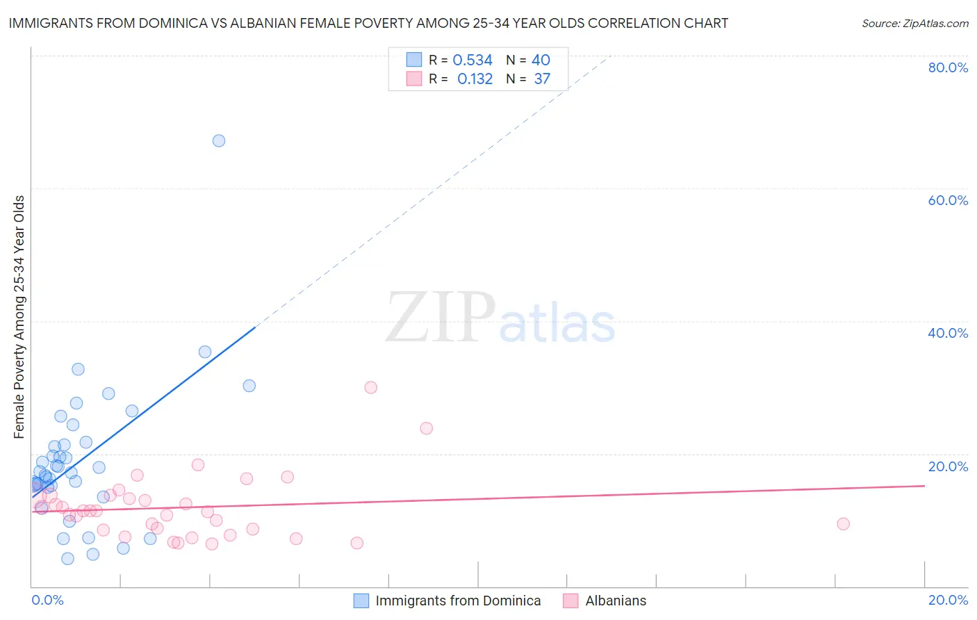 Immigrants from Dominica vs Albanian Female Poverty Among 25-34 Year Olds