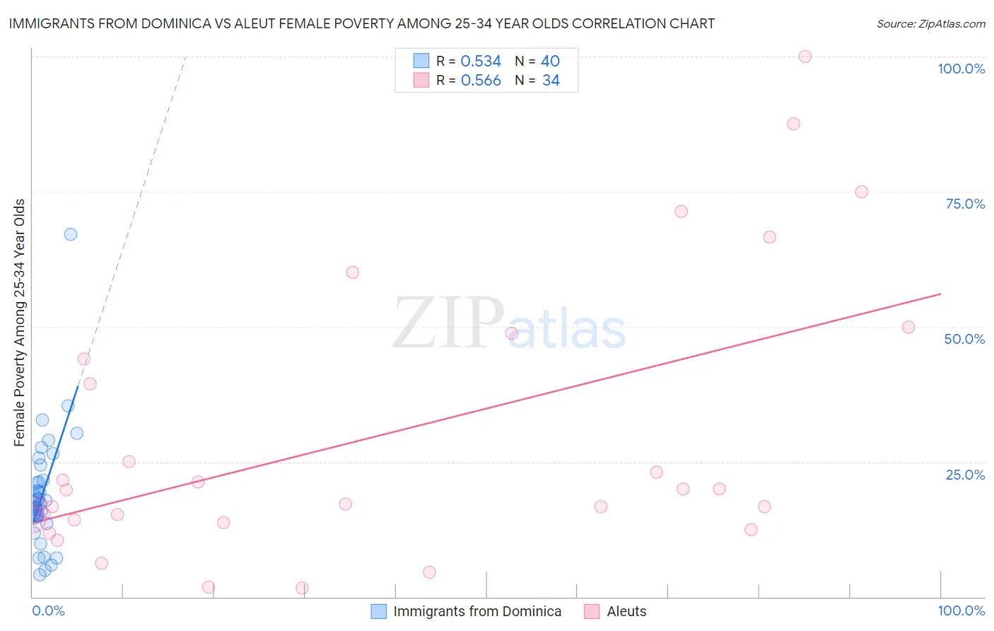 Immigrants from Dominica vs Aleut Female Poverty Among 25-34 Year Olds