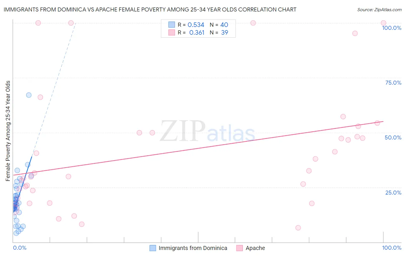 Immigrants from Dominica vs Apache Female Poverty Among 25-34 Year Olds