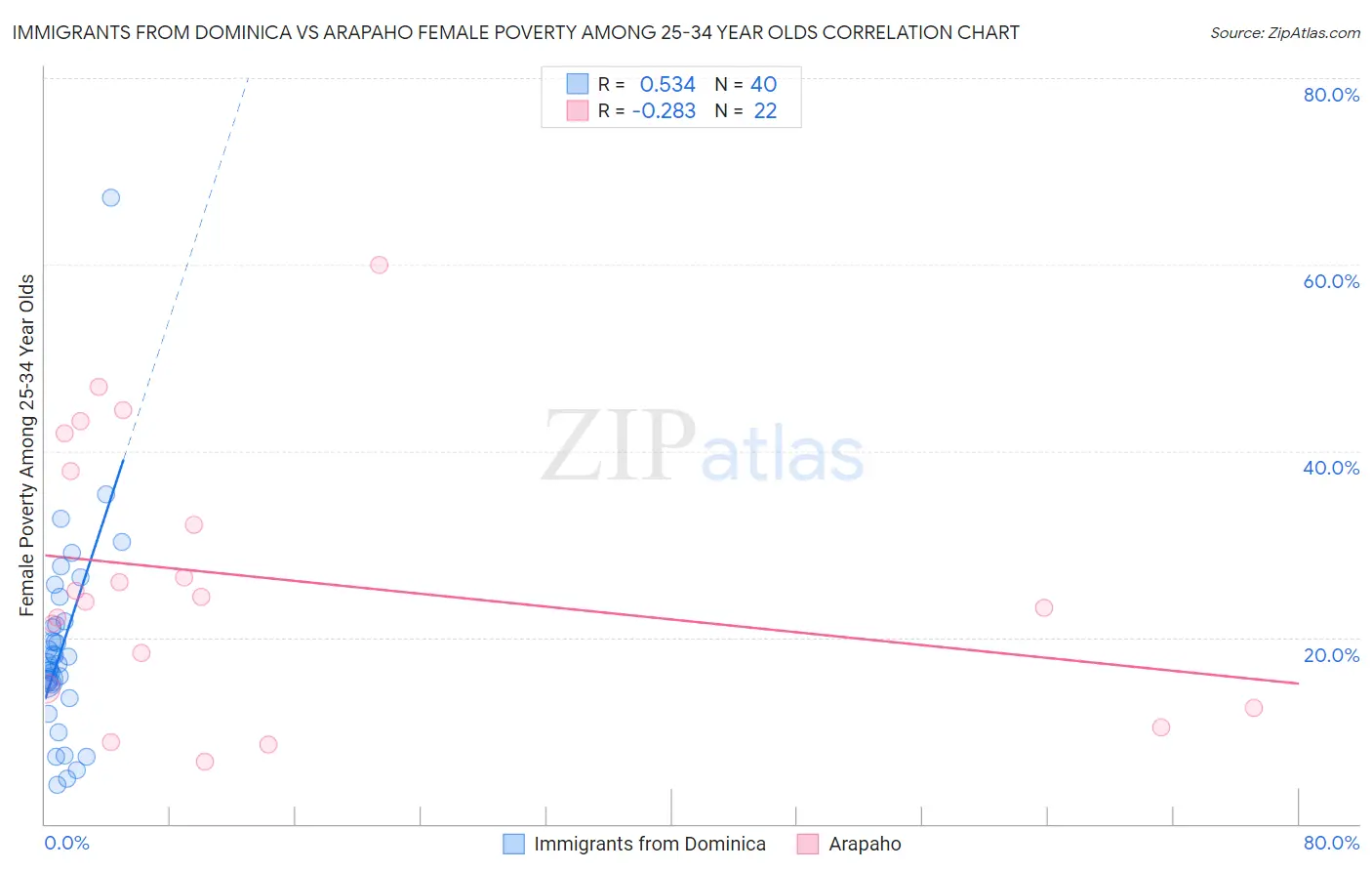Immigrants from Dominica vs Arapaho Female Poverty Among 25-34 Year Olds