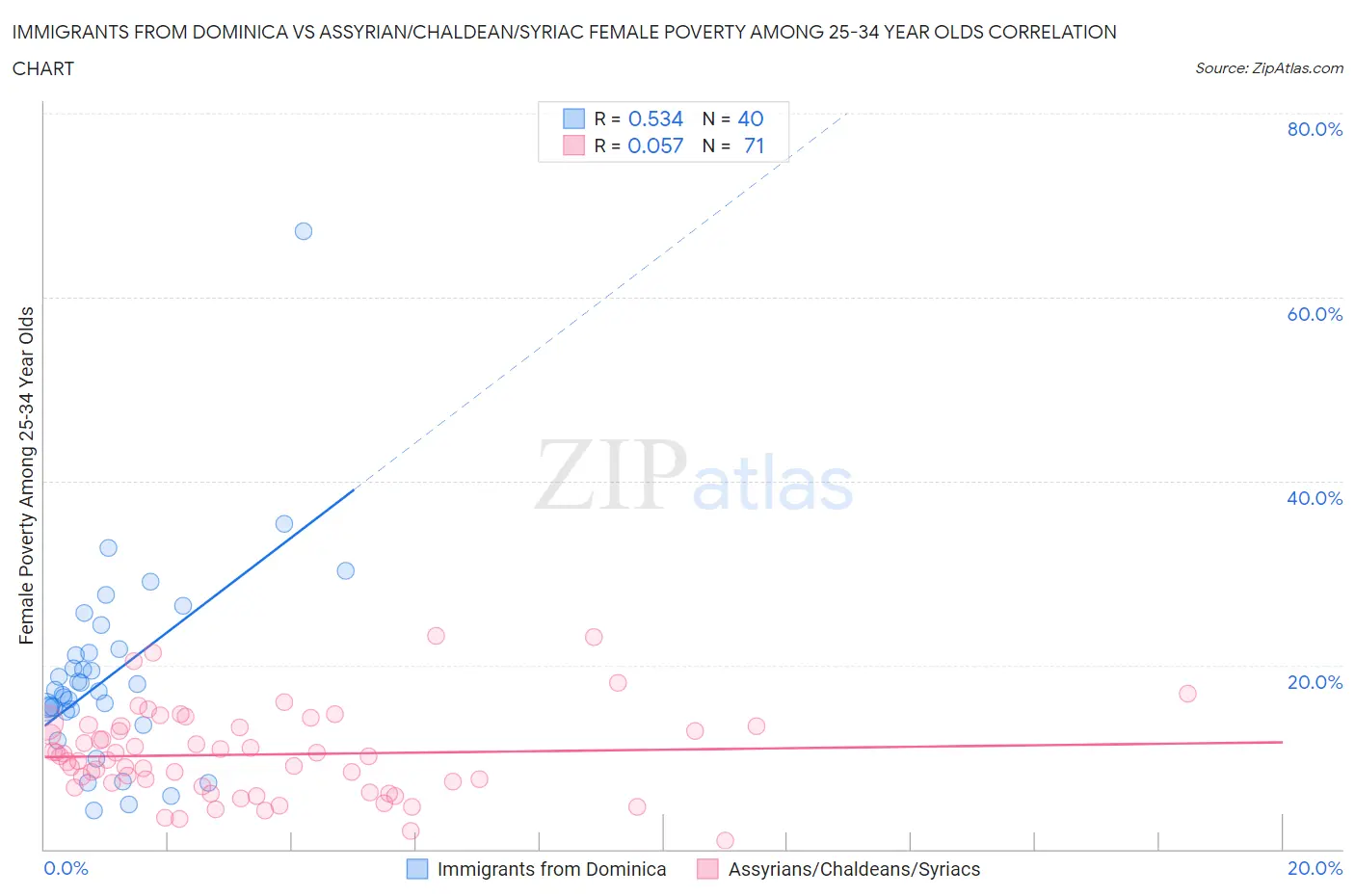 Immigrants from Dominica vs Assyrian/Chaldean/Syriac Female Poverty Among 25-34 Year Olds