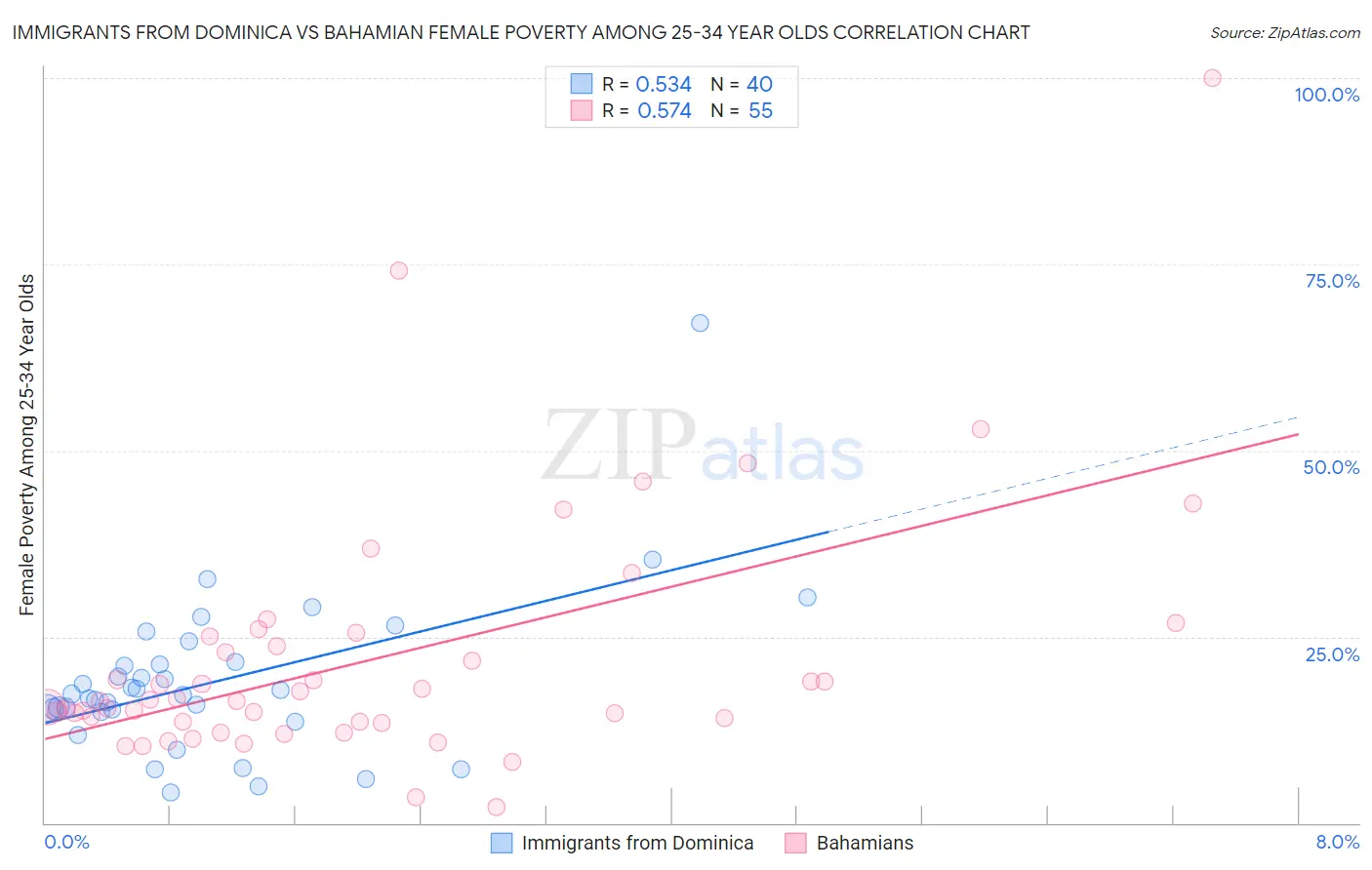 Immigrants from Dominica vs Bahamian Female Poverty Among 25-34 Year Olds