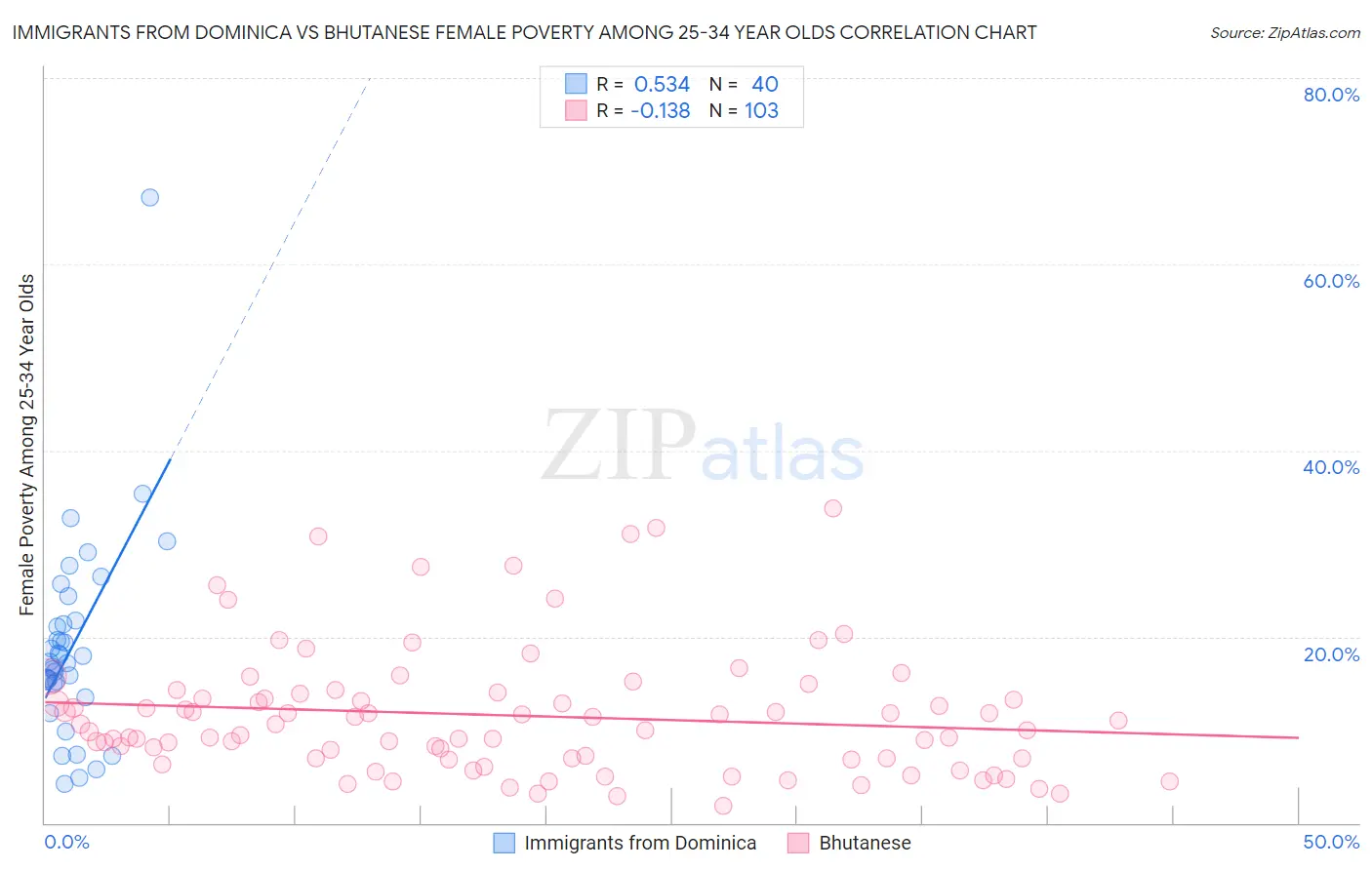 Immigrants from Dominica vs Bhutanese Female Poverty Among 25-34 Year Olds
