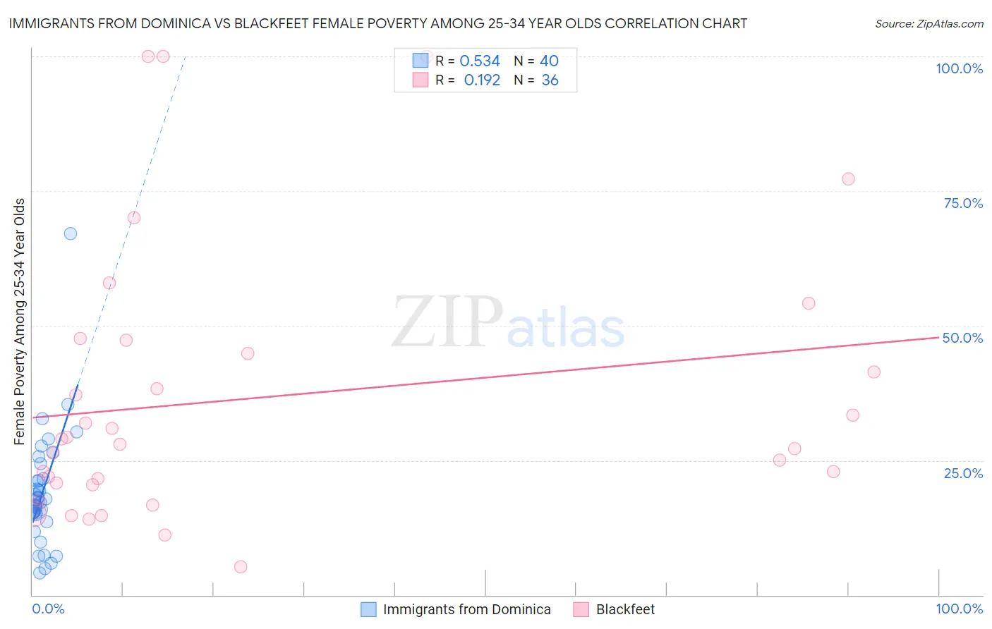 Immigrants from Dominica vs Blackfeet Female Poverty Among 25-34 Year Olds