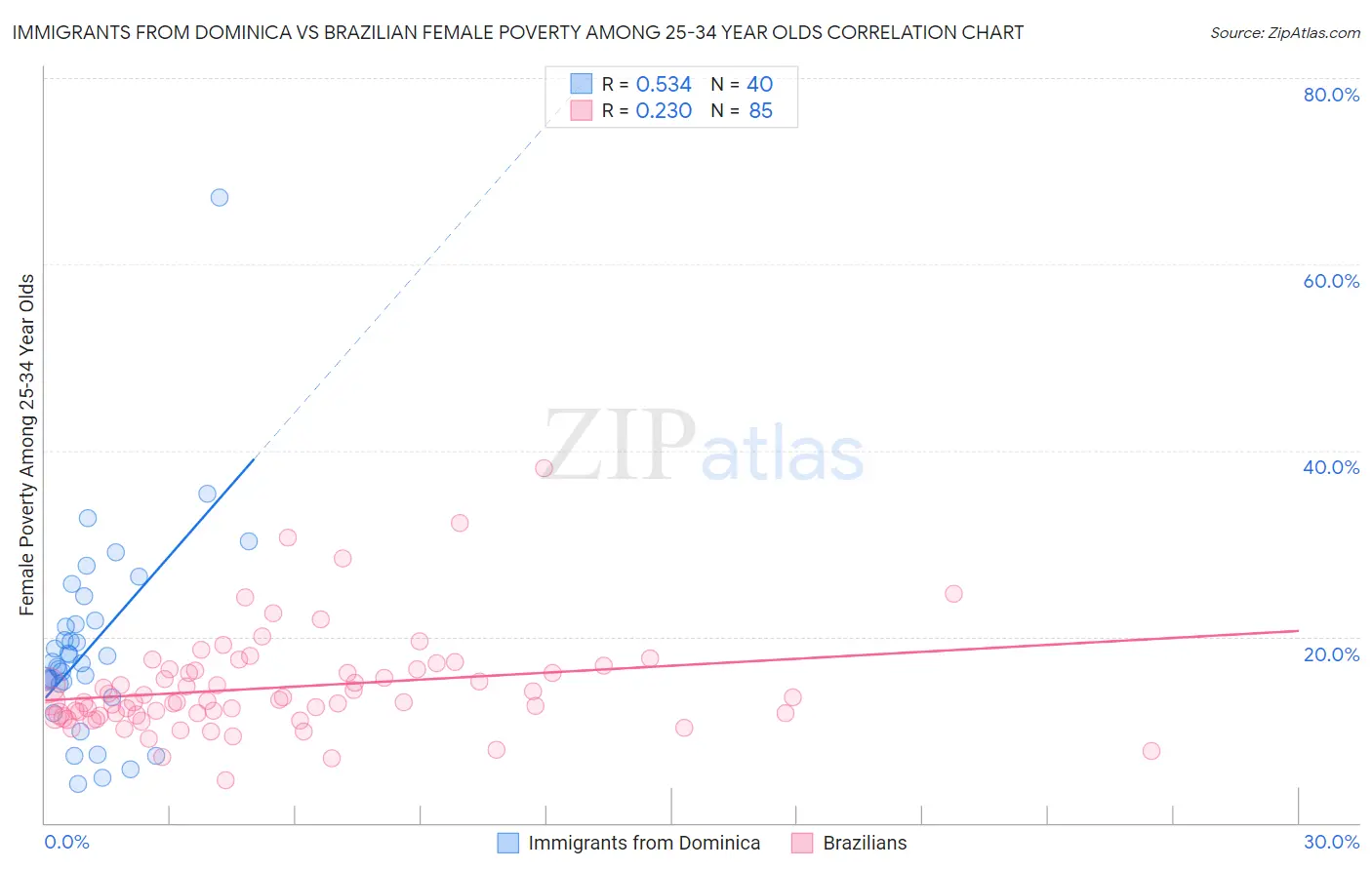 Immigrants from Dominica vs Brazilian Female Poverty Among 25-34 Year Olds