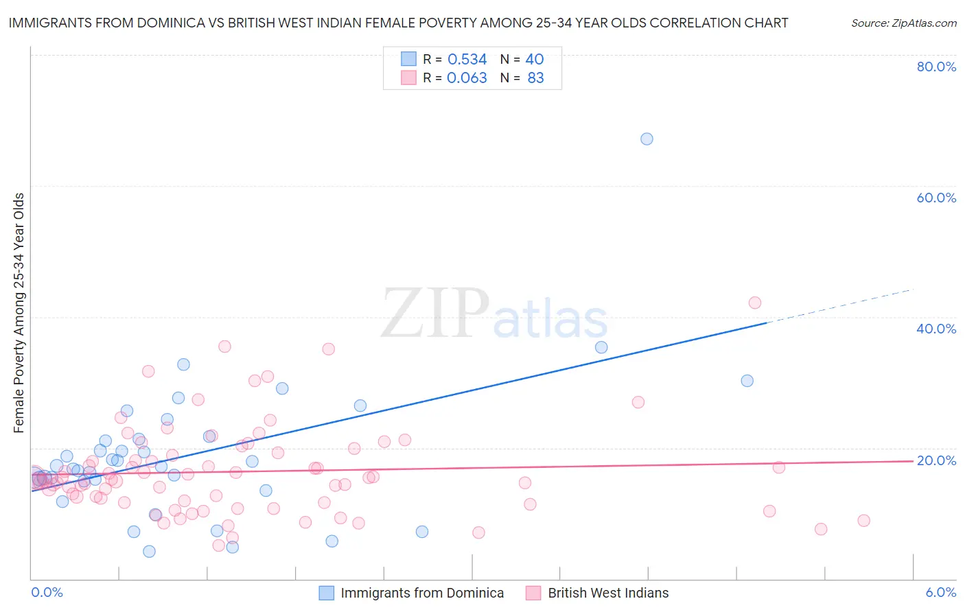 Immigrants from Dominica vs British West Indian Female Poverty Among 25-34 Year Olds