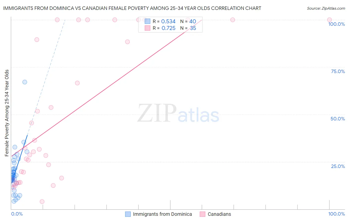 Immigrants from Dominica vs Canadian Female Poverty Among 25-34 Year Olds