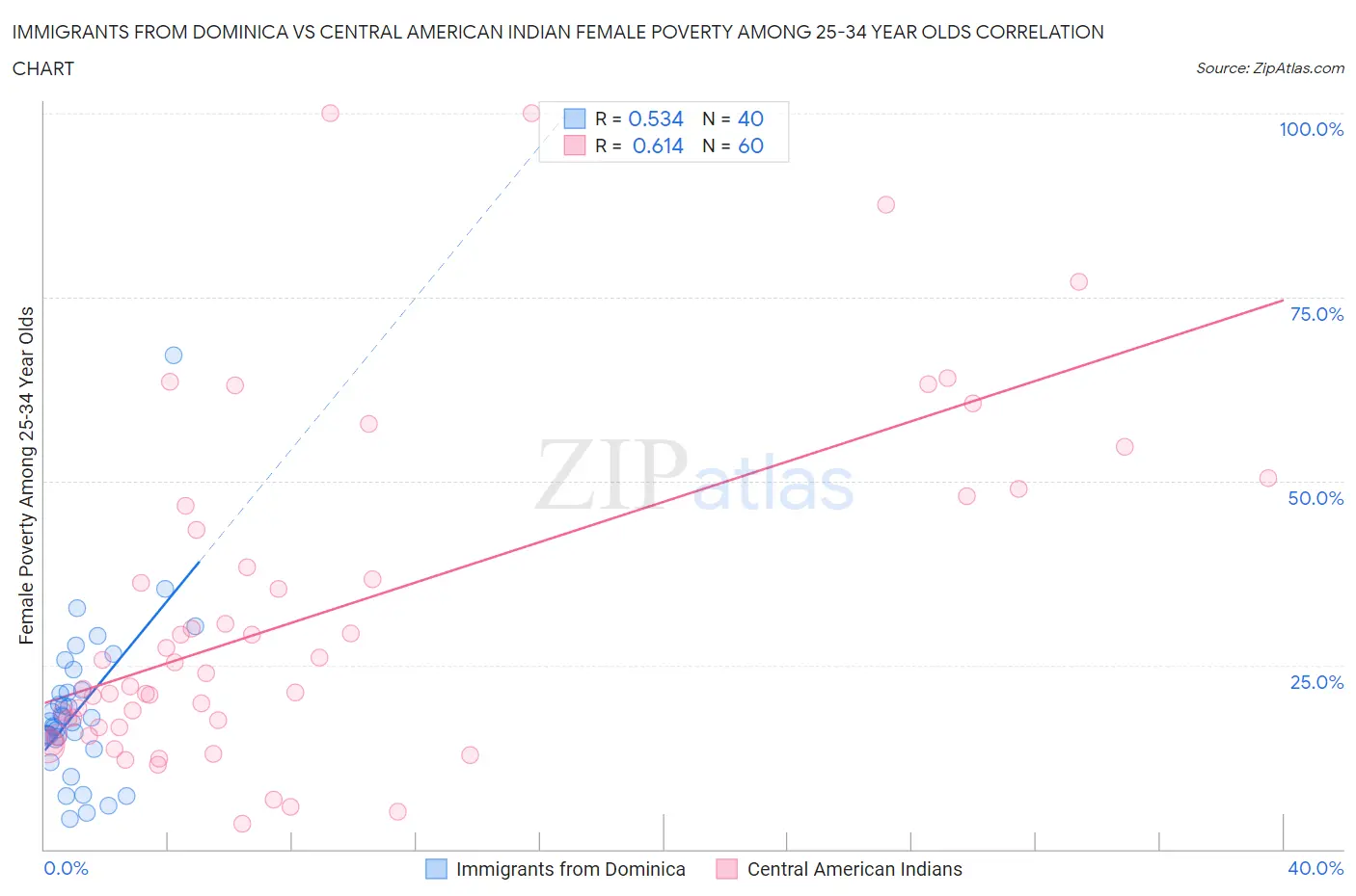 Immigrants from Dominica vs Central American Indian Female Poverty Among 25-34 Year Olds