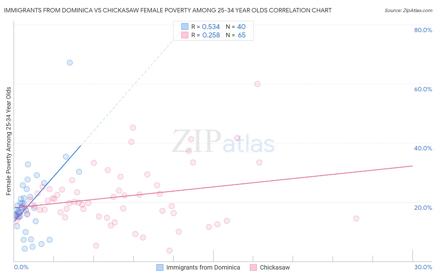 Immigrants from Dominica vs Chickasaw Female Poverty Among 25-34 Year Olds
