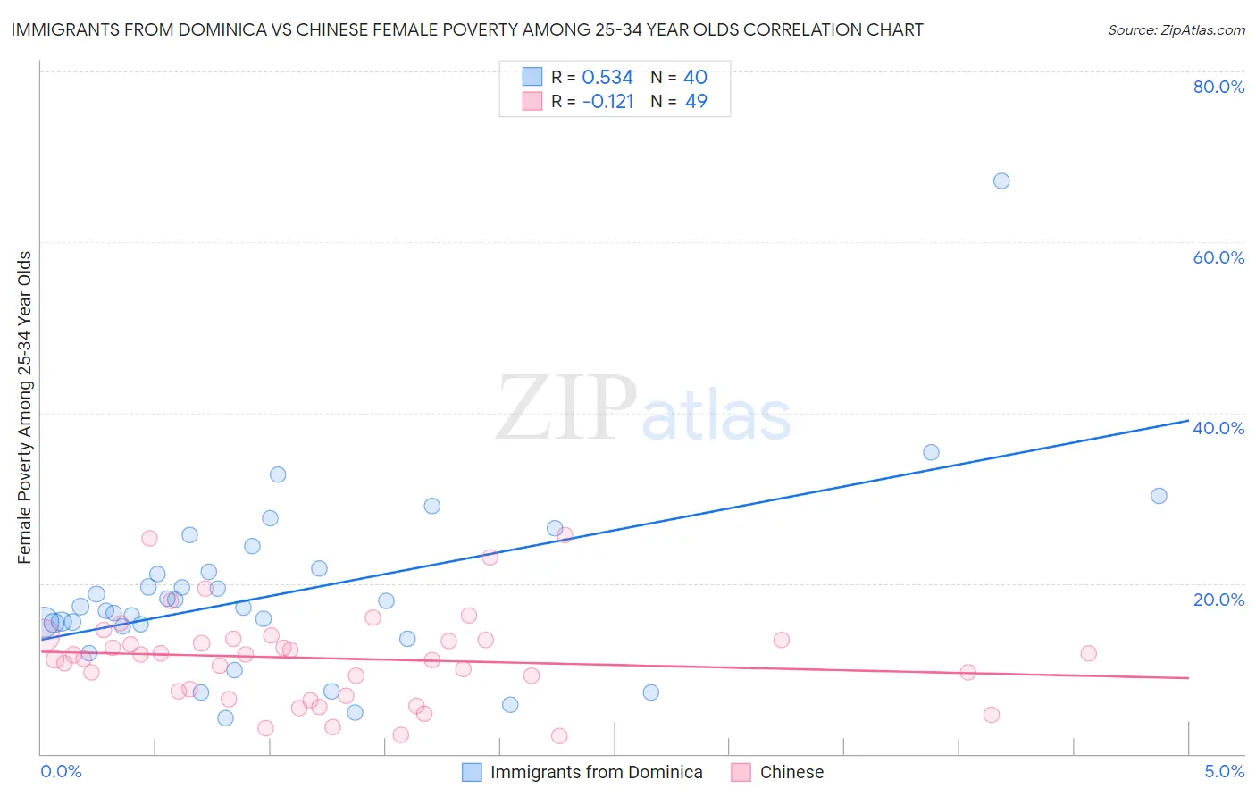 Immigrants from Dominica vs Chinese Female Poverty Among 25-34 Year Olds