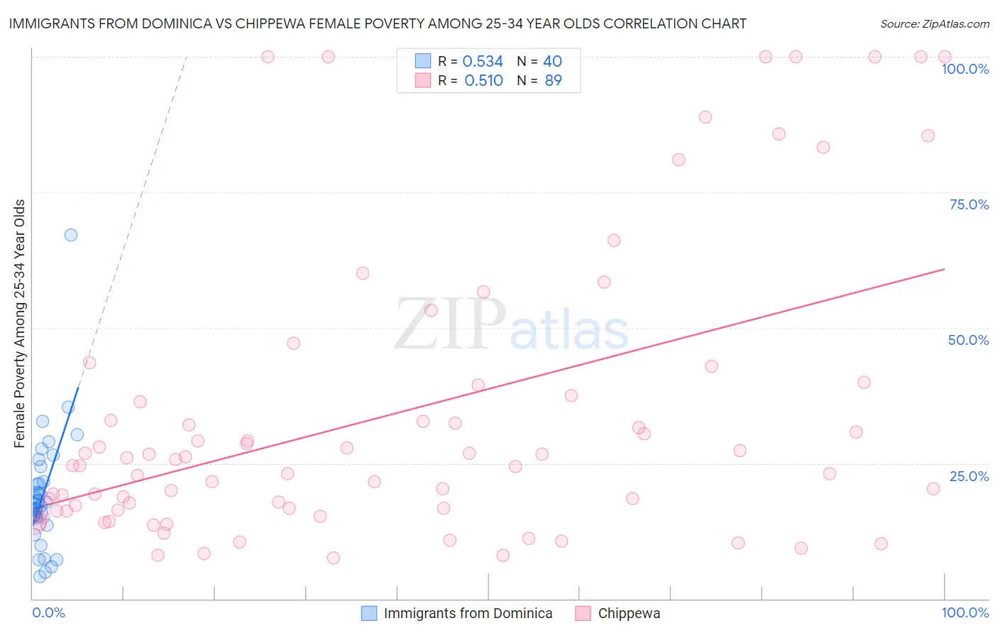 Immigrants from Dominica vs Chippewa Female Poverty Among 25-34 Year Olds