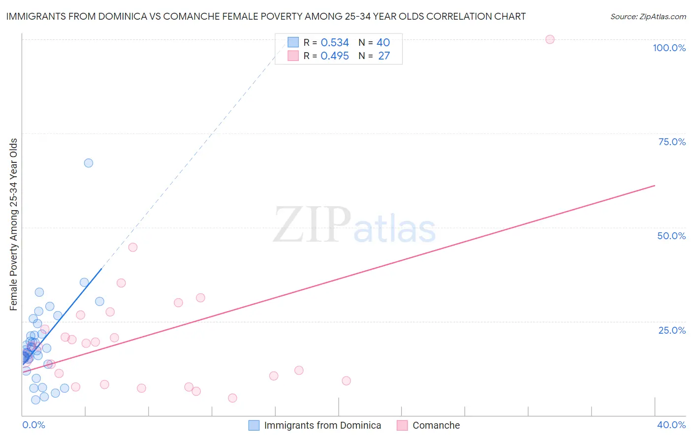 Immigrants from Dominica vs Comanche Female Poverty Among 25-34 Year Olds
