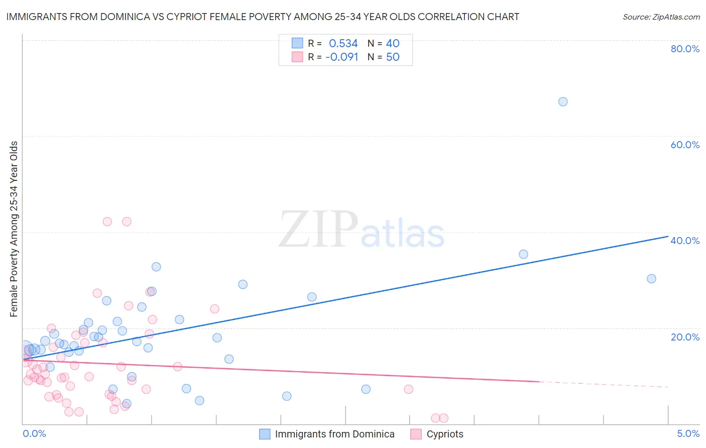 Immigrants from Dominica vs Cypriot Female Poverty Among 25-34 Year Olds