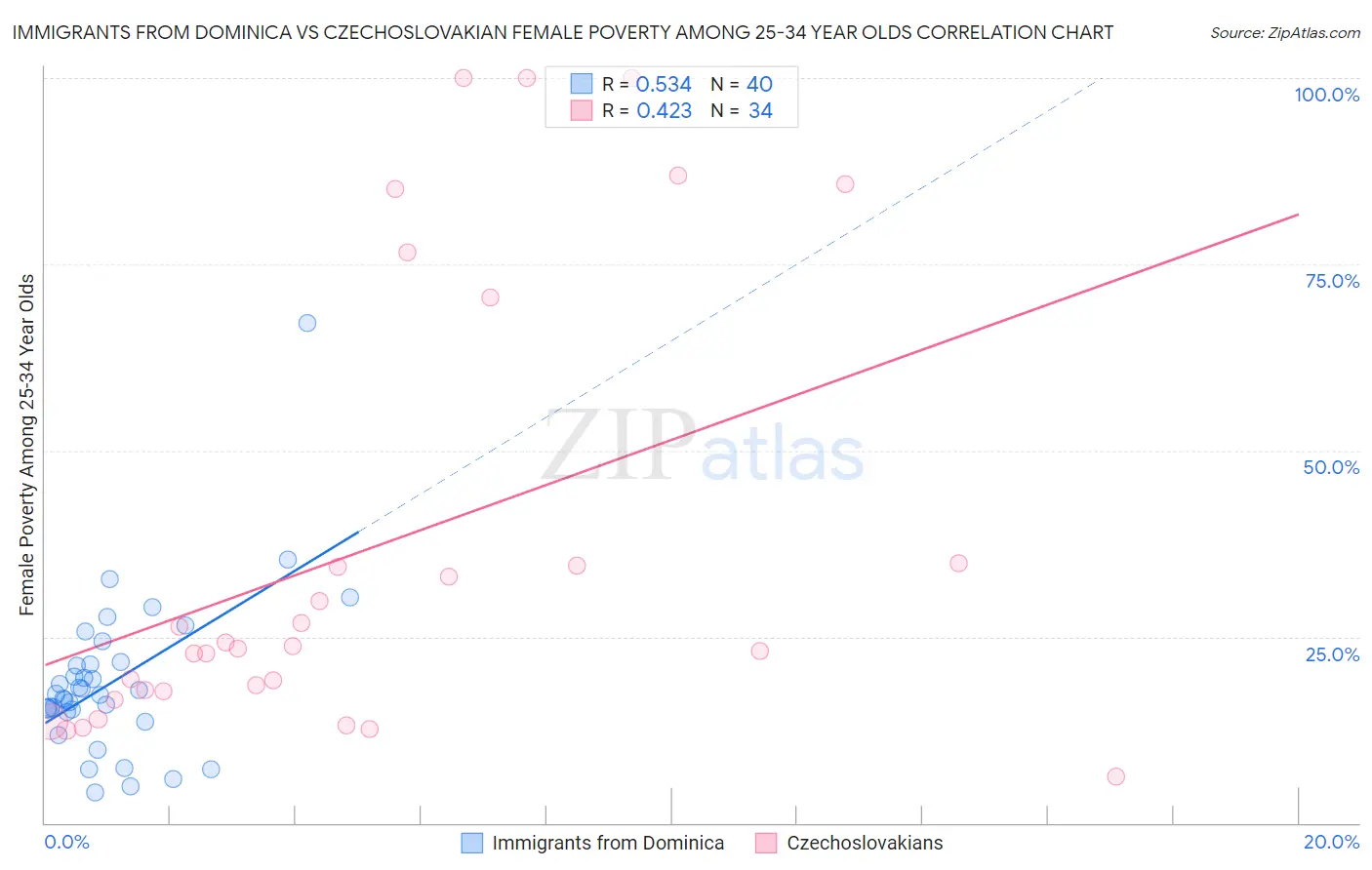 Immigrants from Dominica vs Czechoslovakian Female Poverty Among 25-34 Year Olds