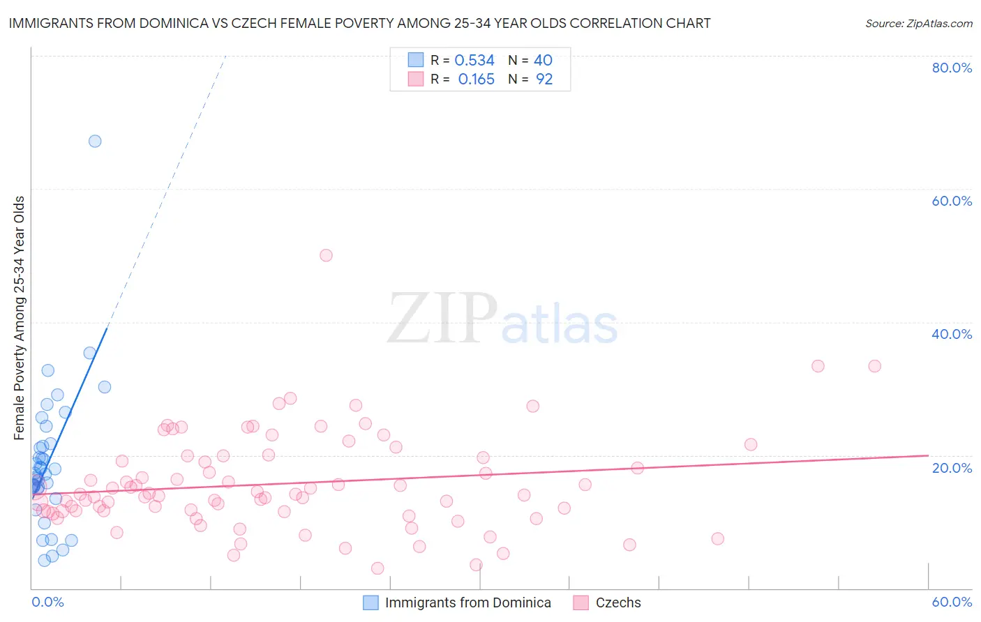 Immigrants from Dominica vs Czech Female Poverty Among 25-34 Year Olds
