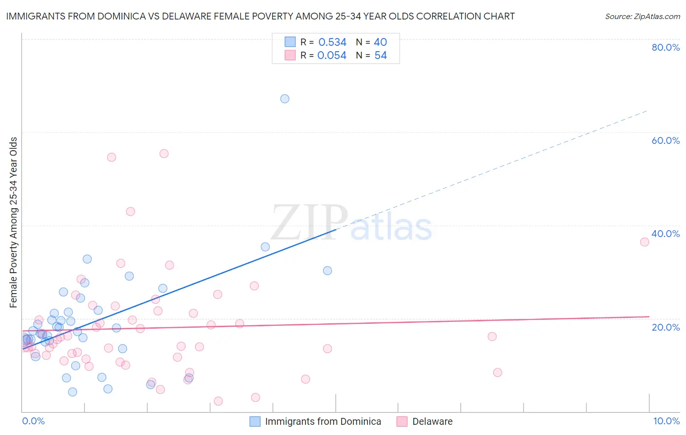 Immigrants from Dominica vs Delaware Female Poverty Among 25-34 Year Olds
