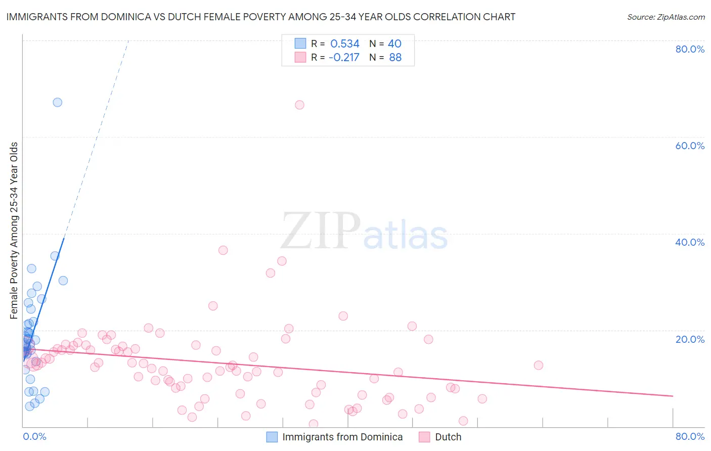 Immigrants from Dominica vs Dutch Female Poverty Among 25-34 Year Olds