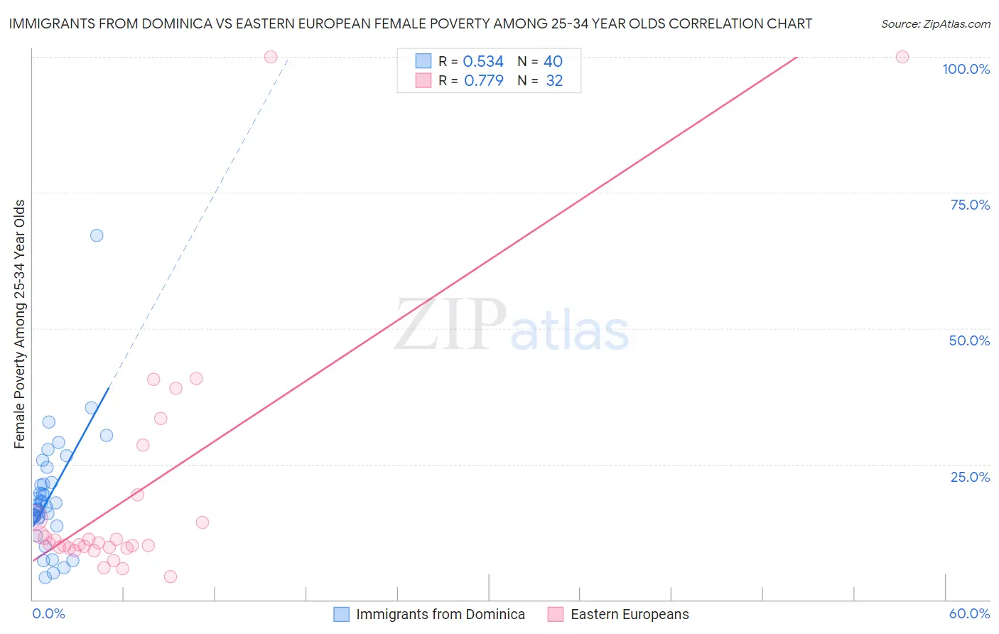 Immigrants from Dominica vs Eastern European Female Poverty Among 25-34 Year Olds