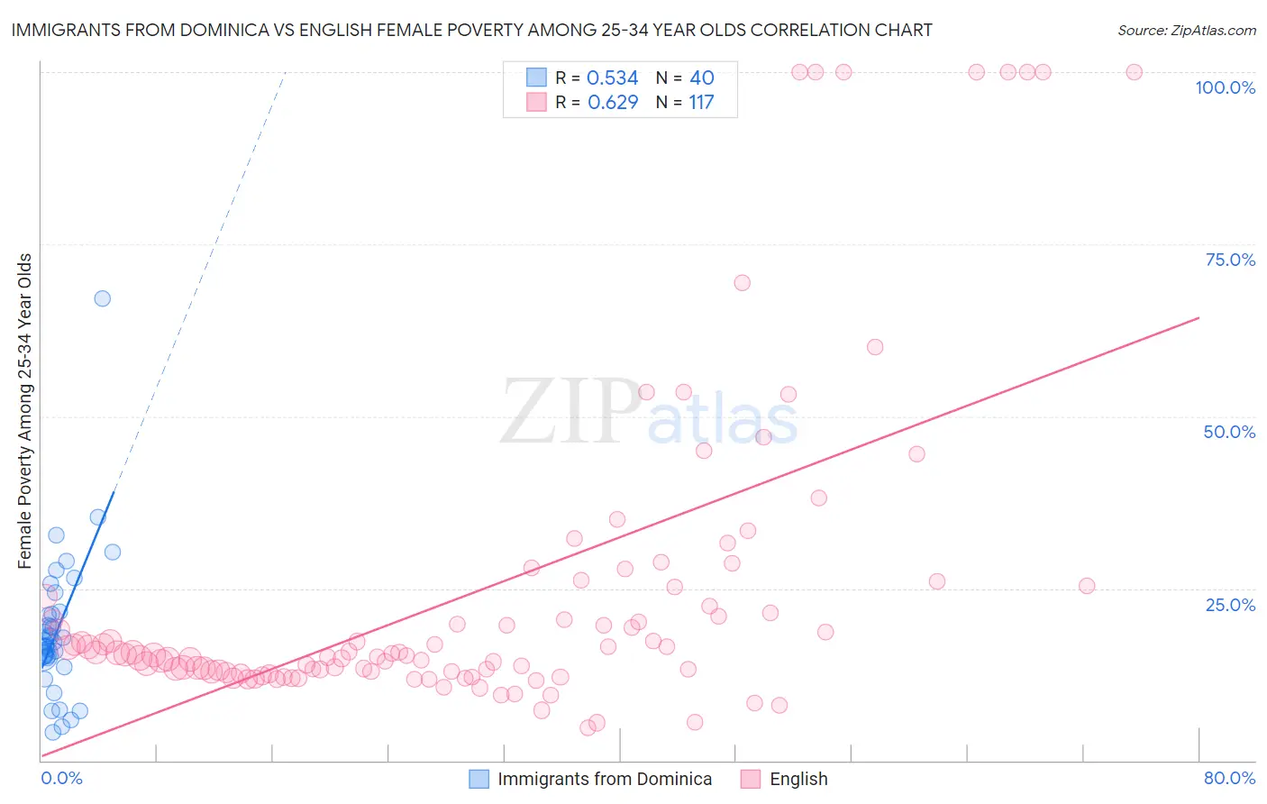 Immigrants from Dominica vs English Female Poverty Among 25-34 Year Olds