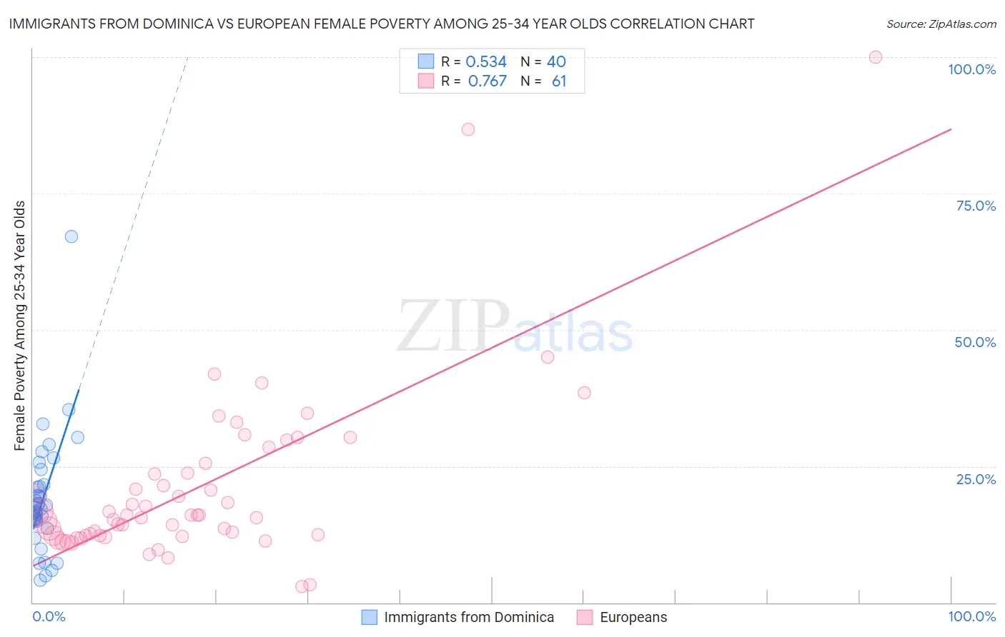 Immigrants from Dominica vs European Female Poverty Among 25-34 Year Olds