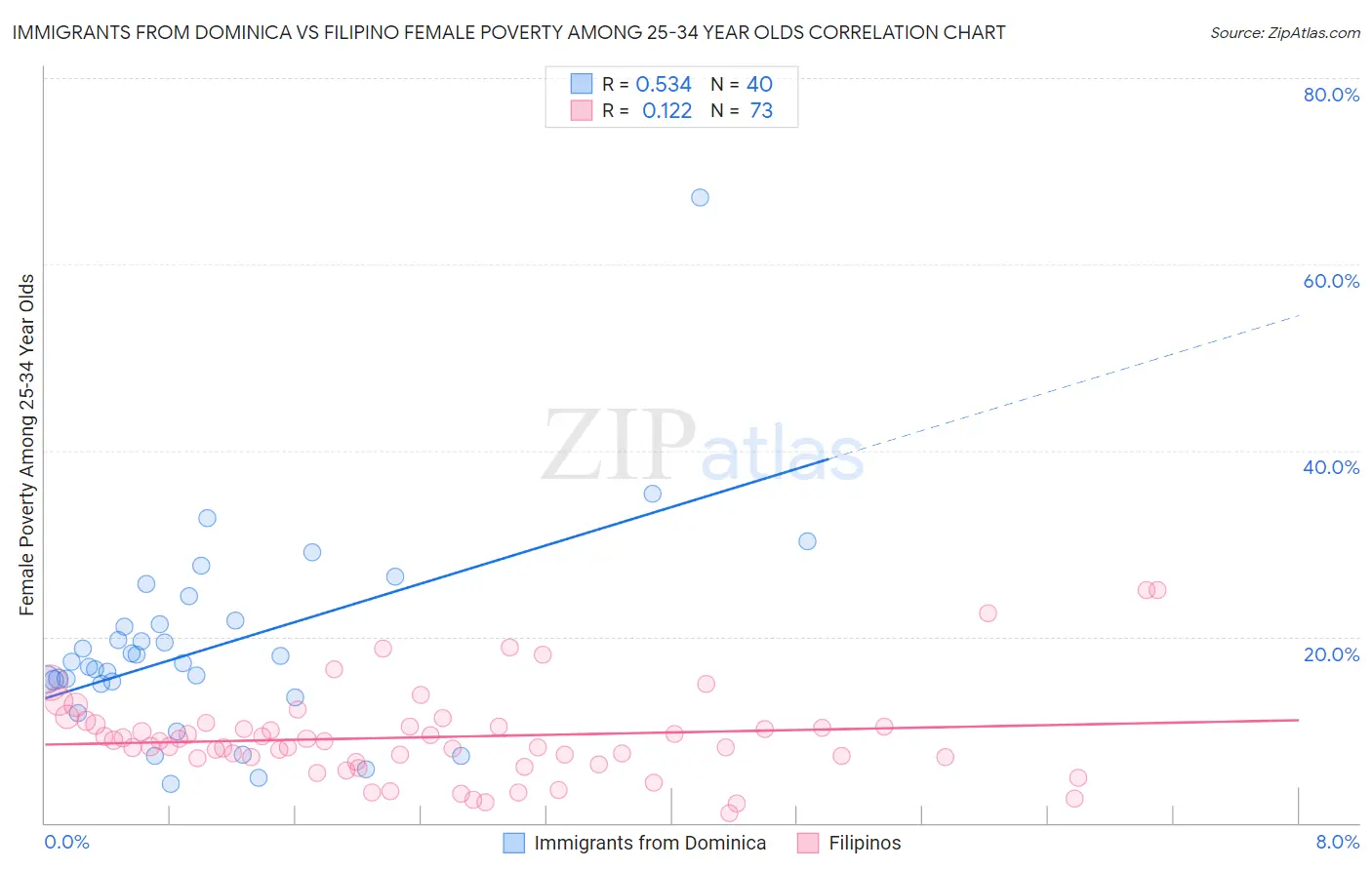 Immigrants from Dominica vs Filipino Female Poverty Among 25-34 Year Olds