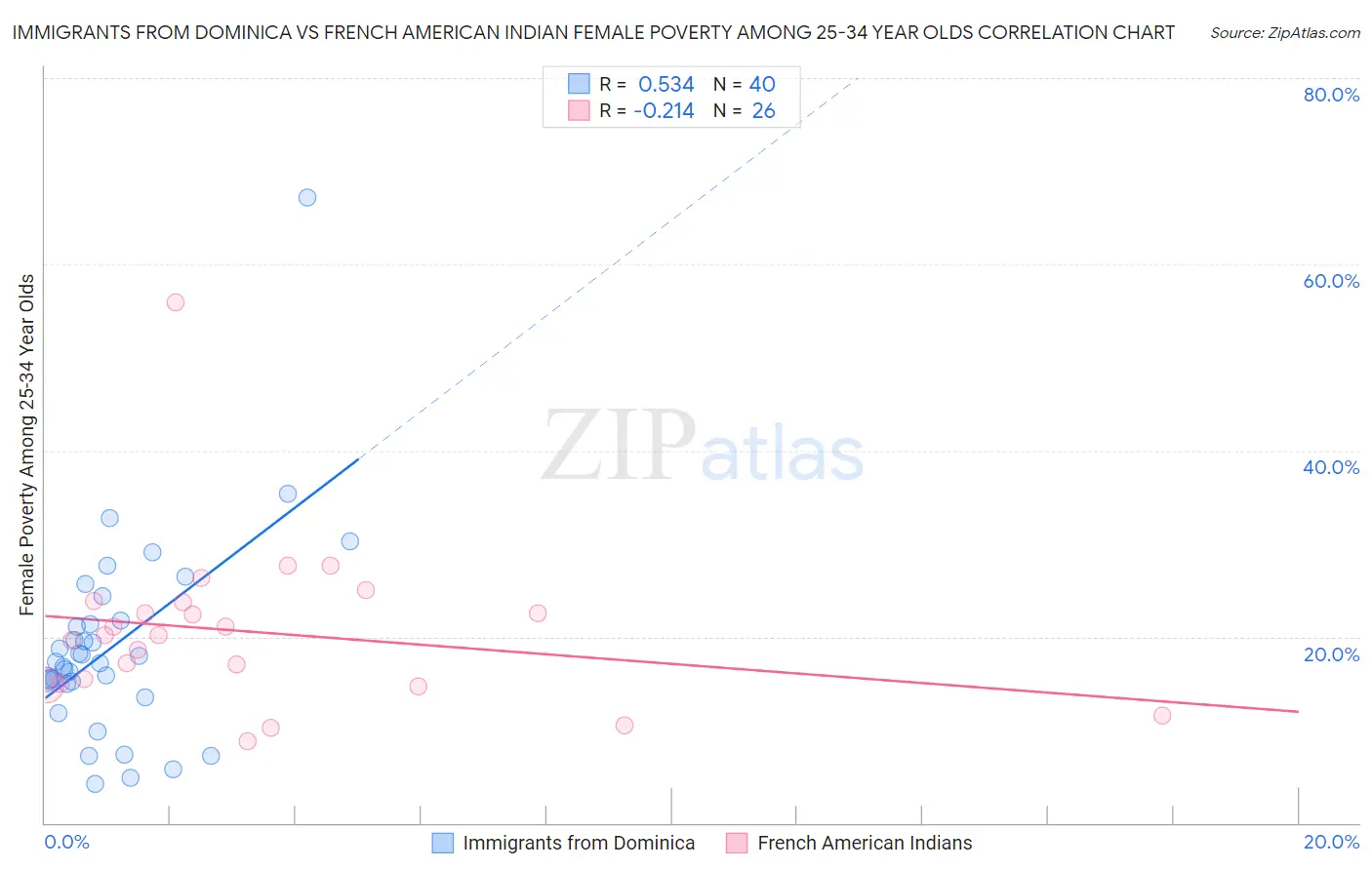 Immigrants from Dominica vs French American Indian Female Poverty Among 25-34 Year Olds