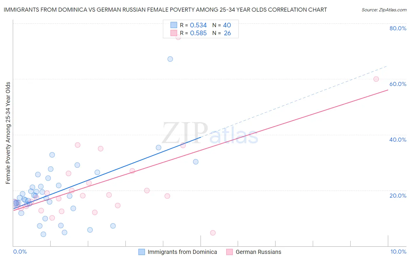 Immigrants from Dominica vs German Russian Female Poverty Among 25-34 Year Olds