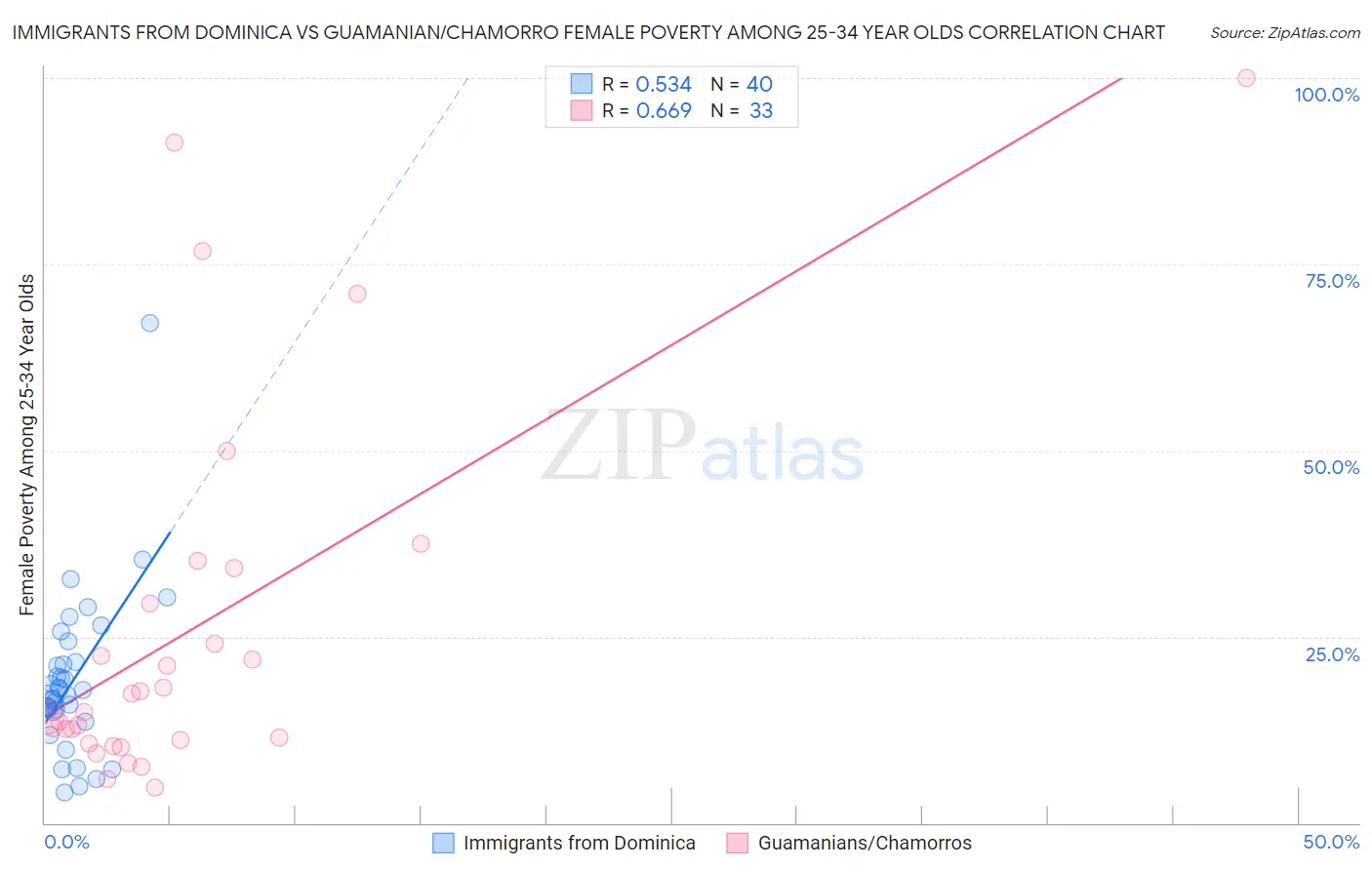 Immigrants from Dominica vs Guamanian/Chamorro Female Poverty Among 25-34 Year Olds