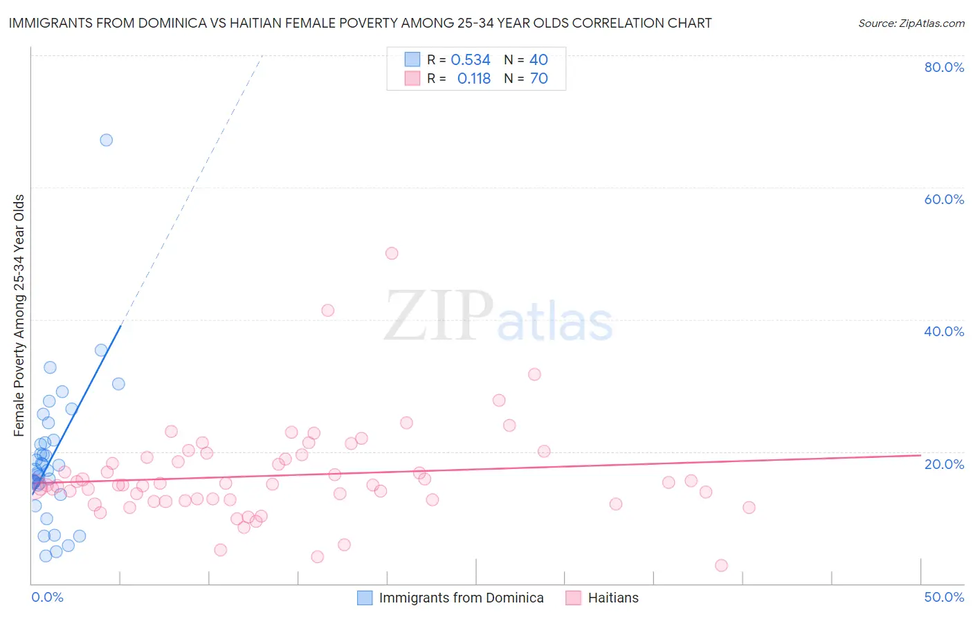 Immigrants from Dominica vs Haitian Female Poverty Among 25-34 Year Olds